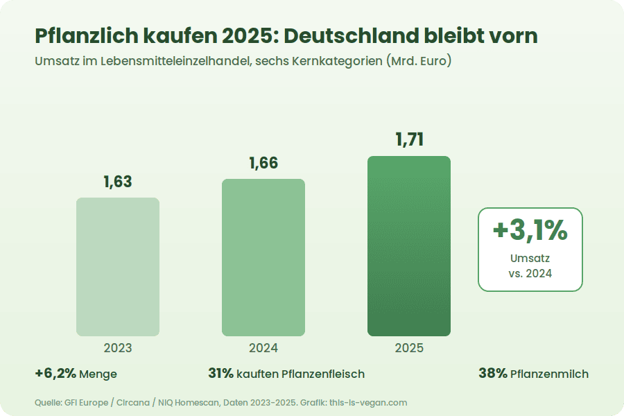Infografik zeigt Umsatzwachstum pflanzlicher Lebensmittel in Deutschland 2023 bis 2025 auf 1,71 Milliarden Euro
