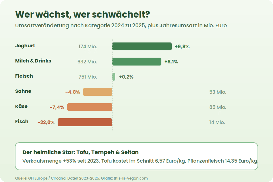 Infografik vergleicht Umsatzveraenderung pflanzlicher Kategorien 2025: Joghurt und Milch wachsen, Fisch und Kaese schrumpfen