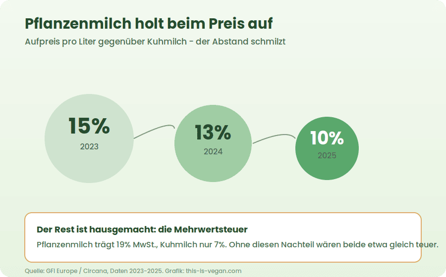 Infografik zeigt sinkenden Preisaufschlag von Pflanzenmilch gegenueber Kuhmilch von 15 auf 10 Prozent und den Mehrwertsteuer-Nachteil