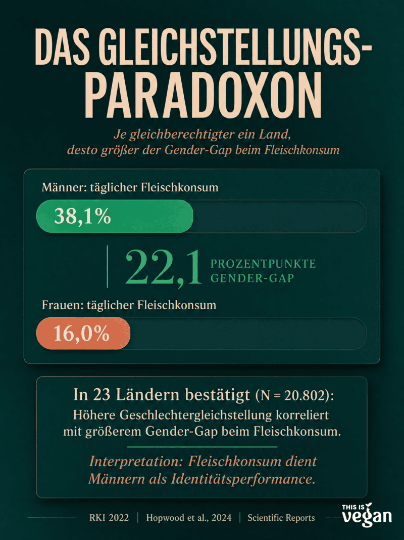 Infografik Gleichstellungs-Paradoxon: Gender-Gap beim täglichen Fleischkonsum in Deutschland – Männer 38,1 Prozent, Frauen 16,0 Prozent, Differenz 22,1 Prozentpunkte