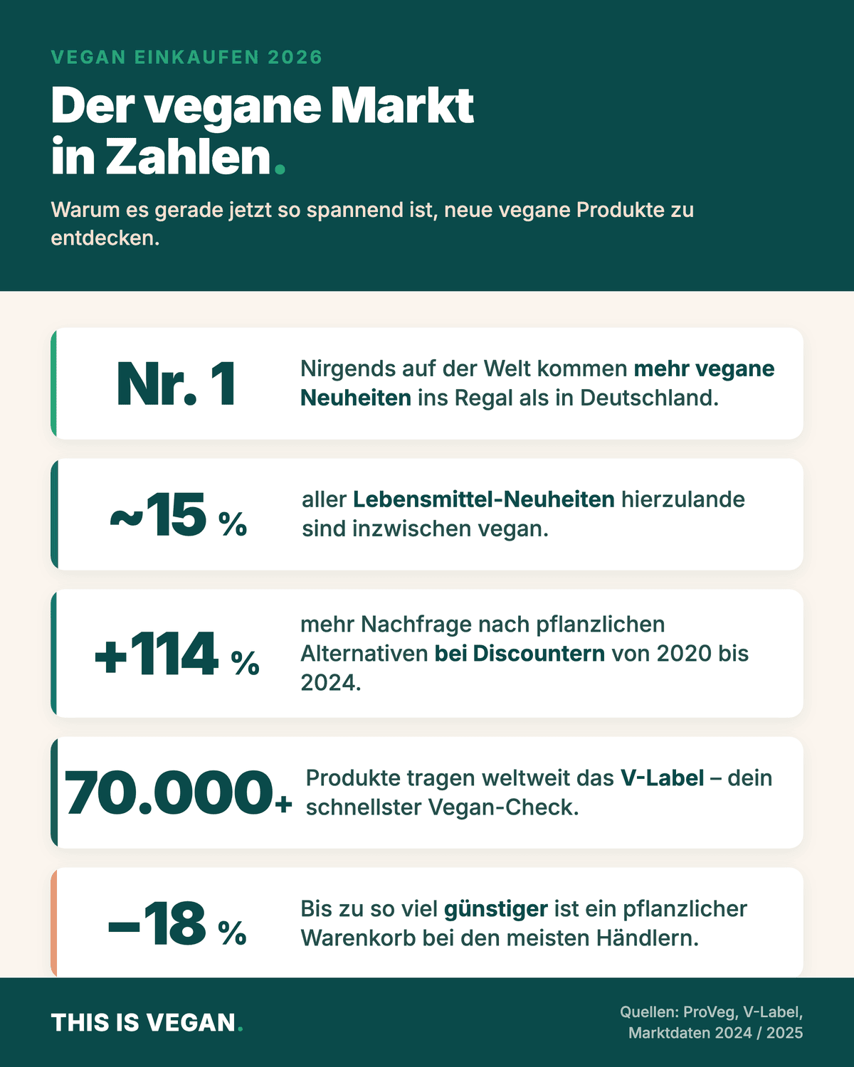 Infografik: Der vegane Markt in Zahlen mit Deutschland als Nummer 1 weltweit, rund 15 Prozent veganen Neuheiten, plus 114 Prozent Nachfrage bei Discountern, über 70.000 V-Label-Produkten und bis zu 18 Prozent günstigerem Warenkorb