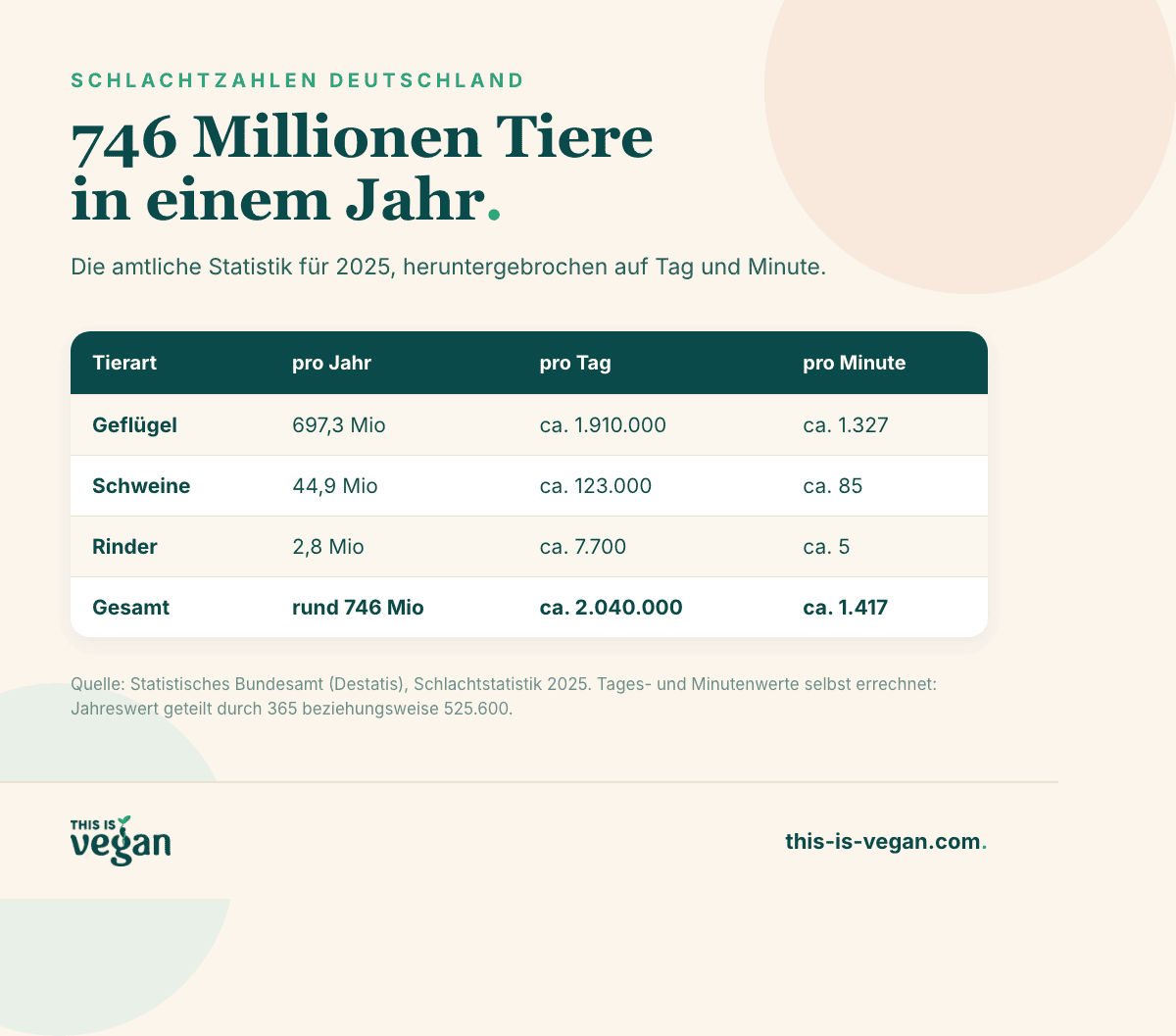 Infografik: Schlachtzahlen in Deutschland 2025 pro Jahr, Tag und Minute