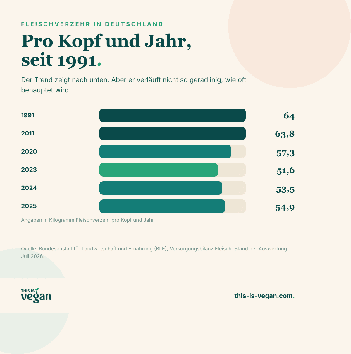 Infografik: Entwicklung des Fleischverzehrs pro Kopf in Deutschland seit 1991