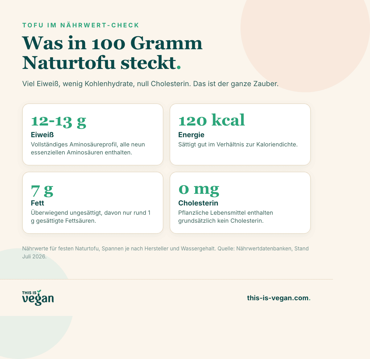 Infografik: Nährwerte von 100 Gramm Naturtofu, Eiweiß, Fett und Cholesterin