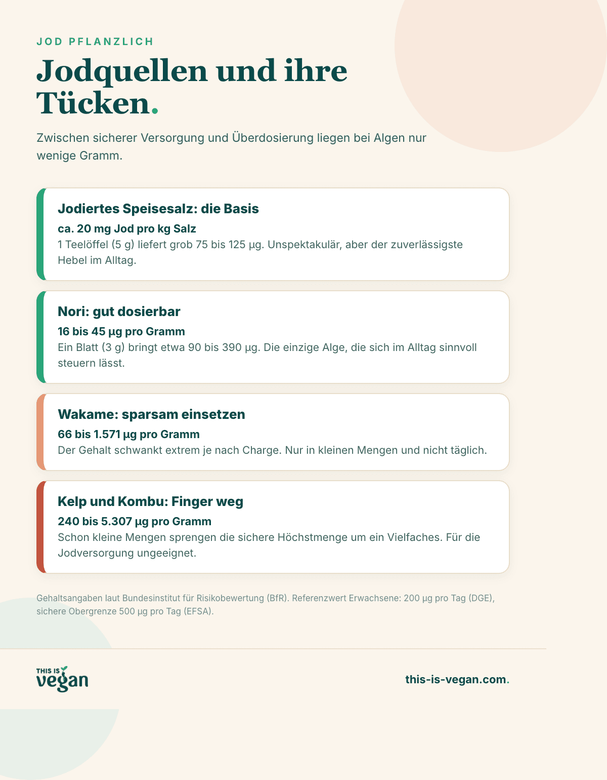 Infografik: Jodquellen im Vergleich, von Jodsalz über Nori bis Kelp