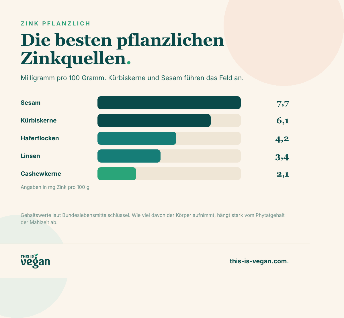 Infografik: die besten pflanzlichen Zinkquellen mit Milligramm pro 100 Gramm