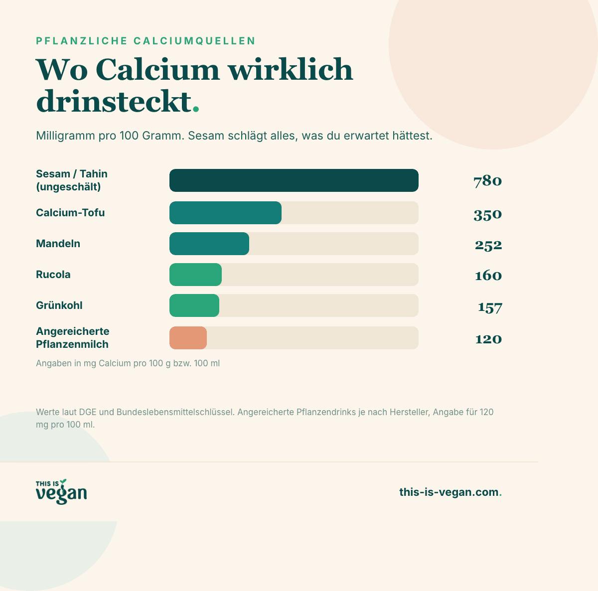 Infografik: pflanzliche Calciumquellen mit Milligramm-Angaben pro 100 Gramm