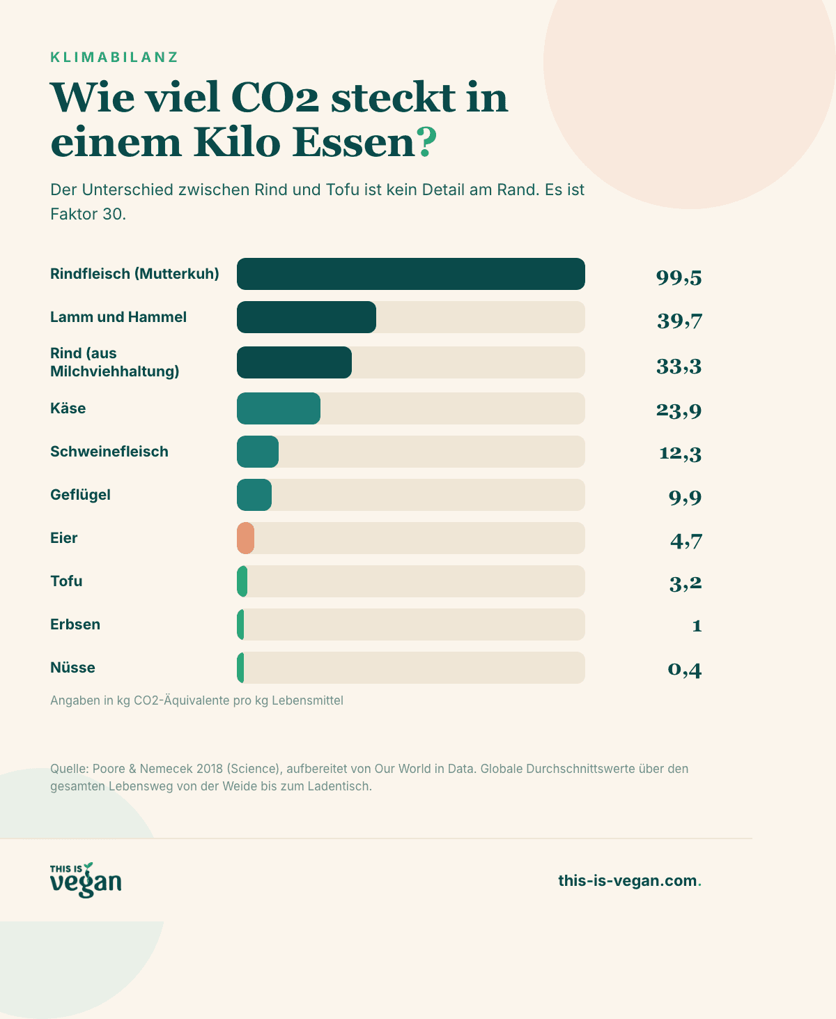 Infografik: CO2-Bilanz von Lebensmitteln im Vergleich, von Rindfleisch bis Nüsse