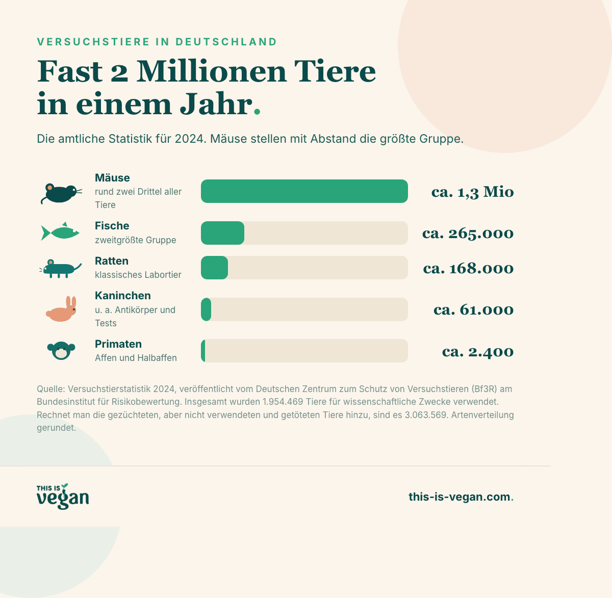 Infografik: Versuchstiere in Deutschland 2024 nach Tierart