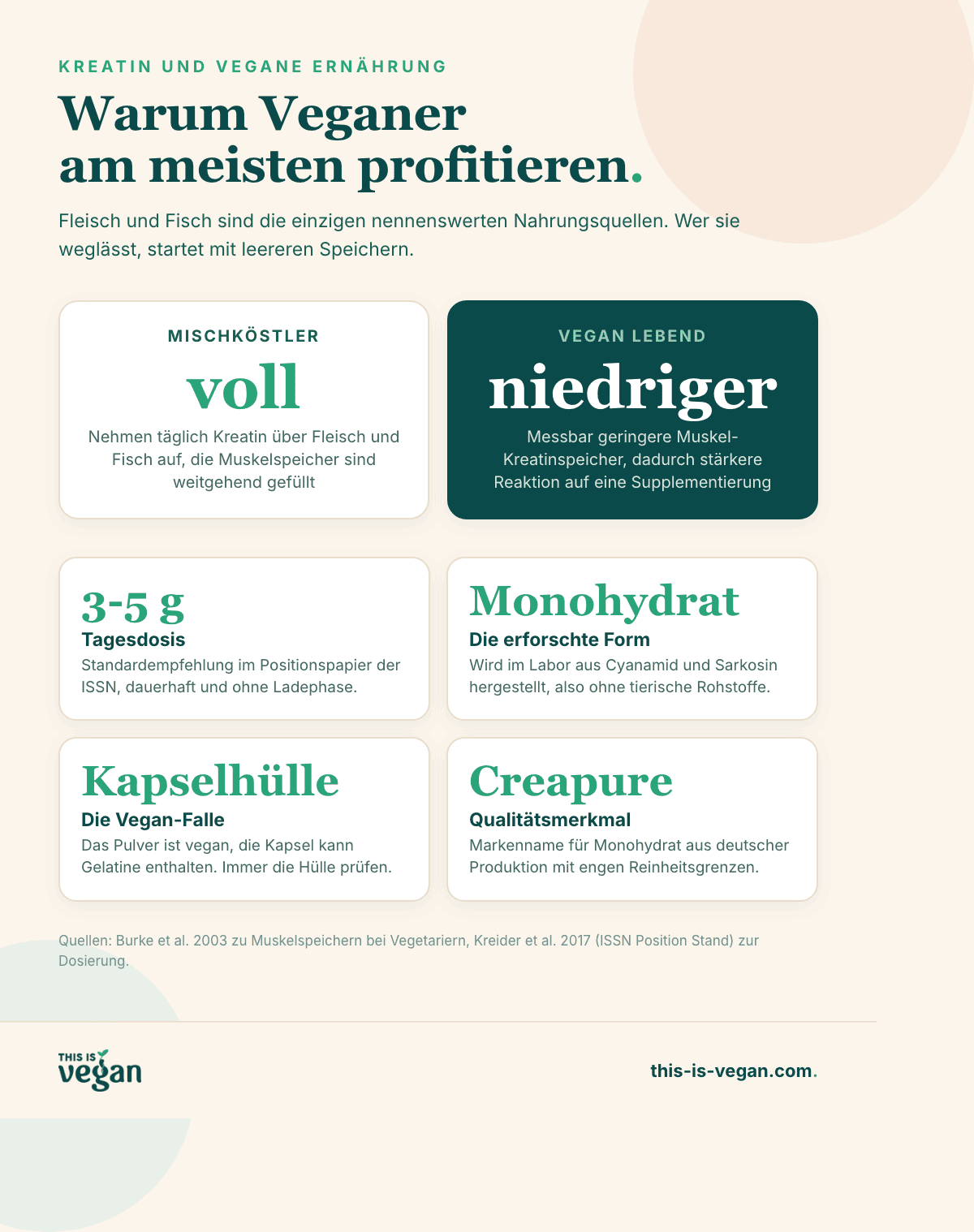 Infografik: warum vegan lebende Menschen am stärksten von Kreatin profitieren