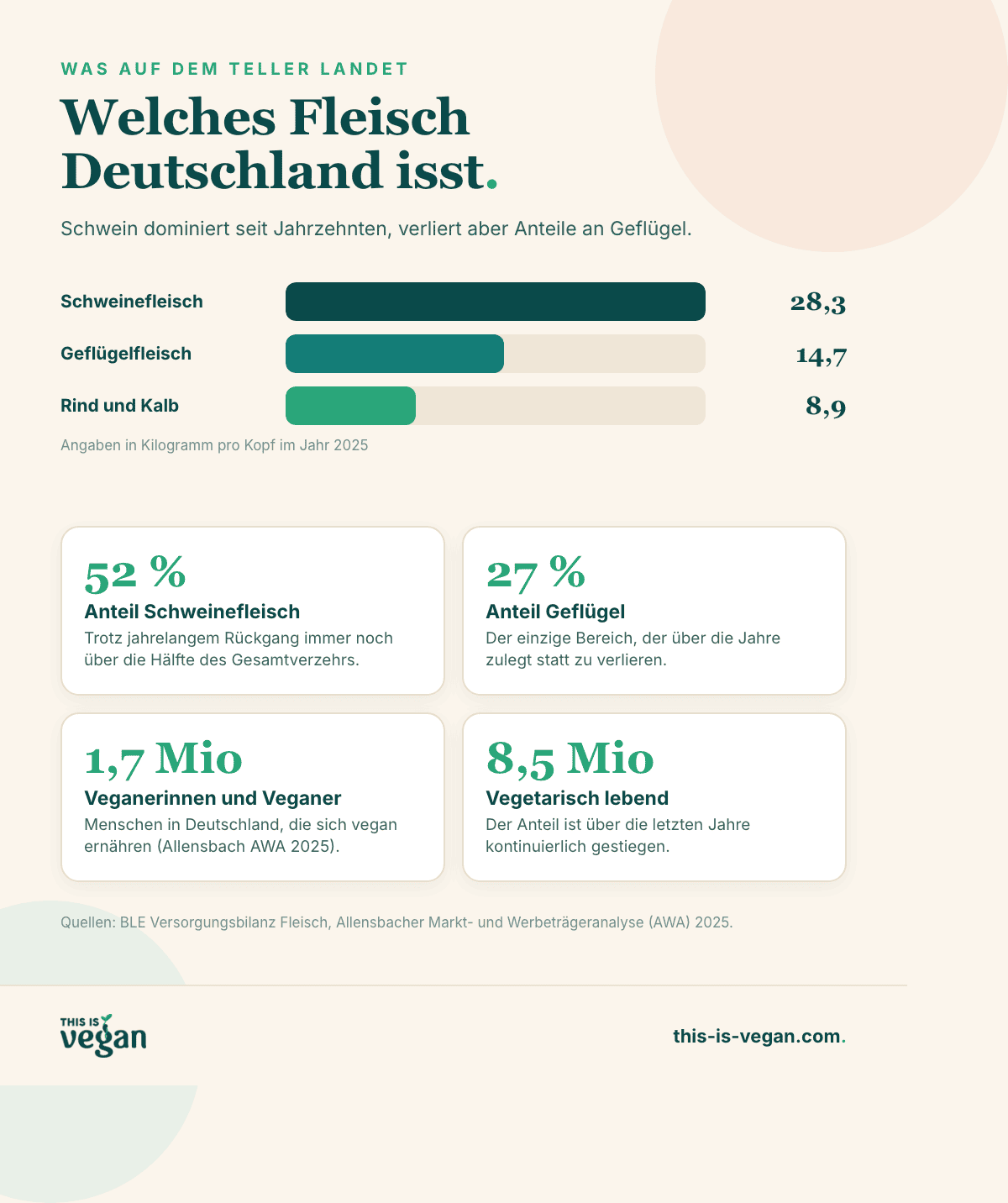 Infografik: Verzehr nach Fleischart in Deutschland, Schwein, Geflügel und Rind