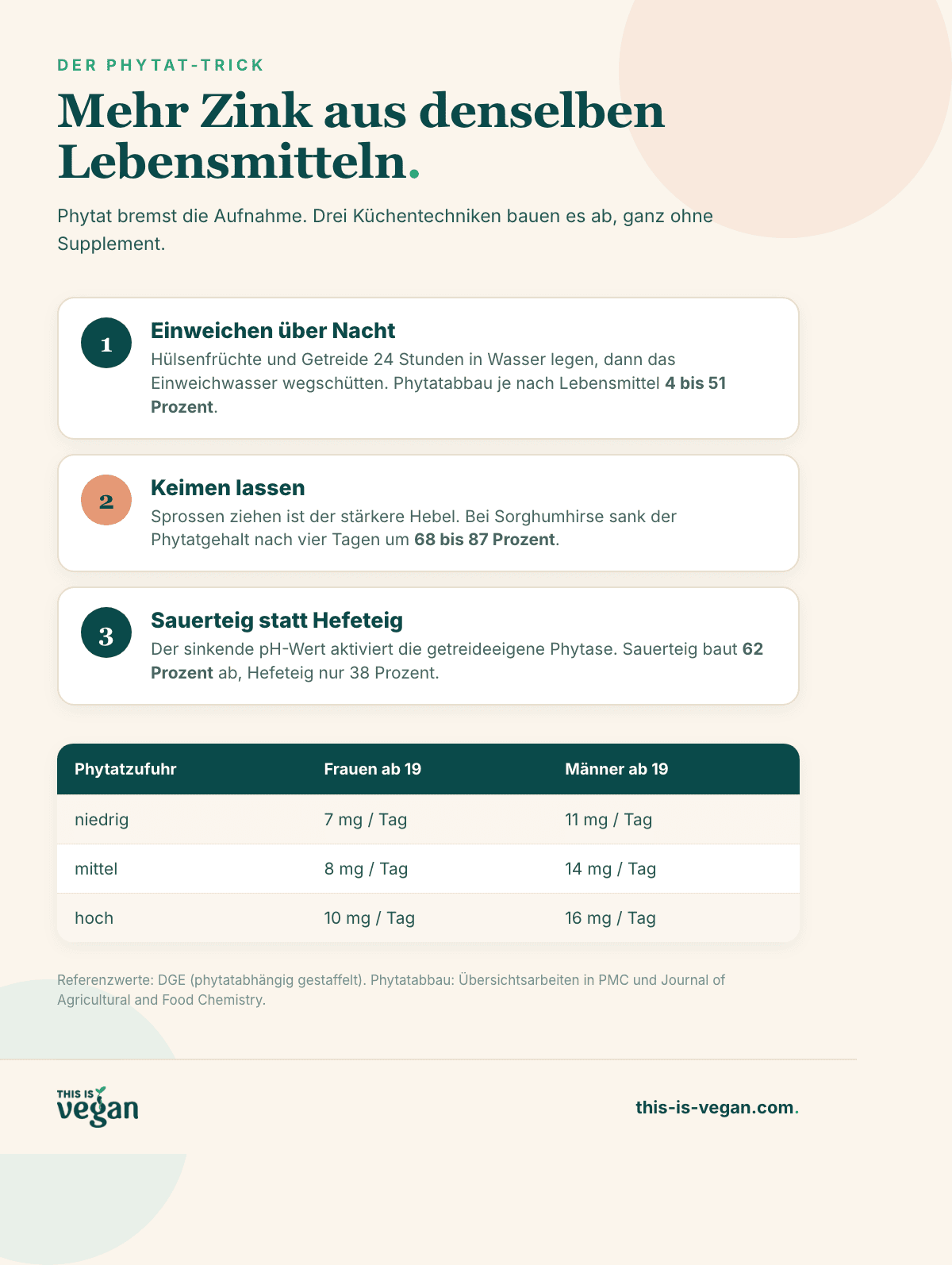 Infografik: Phytat abbauen durch Einweichen, Keimen und Sauerteig