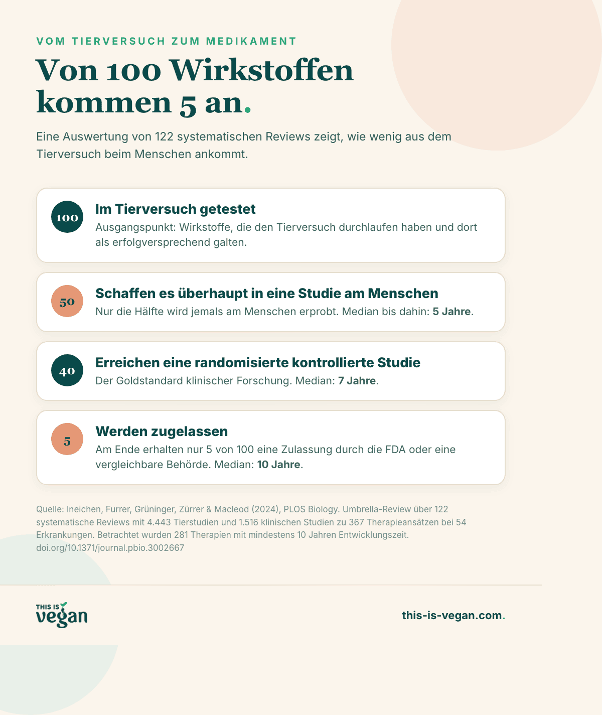 Infografik: Von 100 im Tierversuch getesteten Wirkstoffen werden nur 5 zugelassen