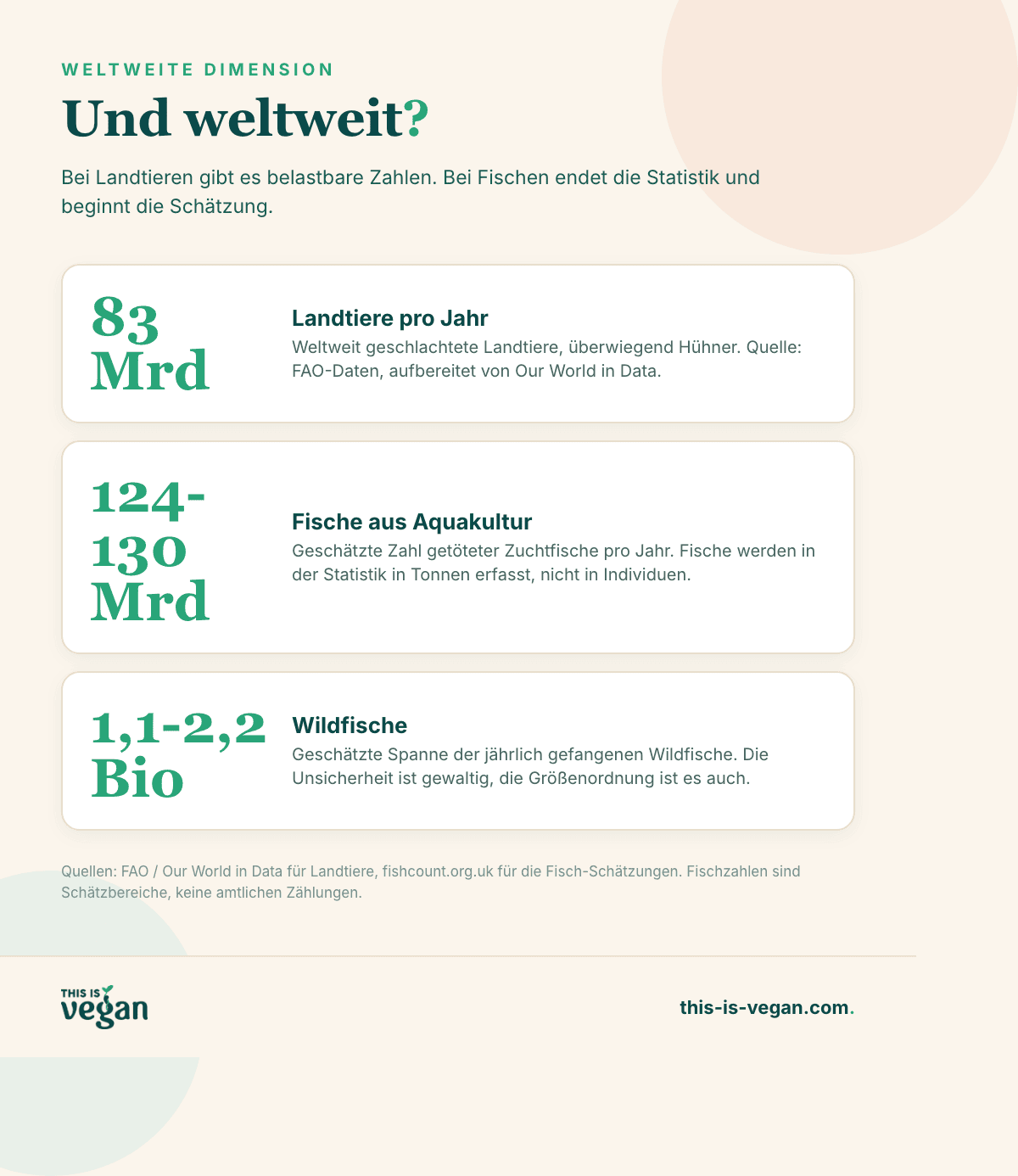 Infografik: weltweite Schlachtzahlen für Landtiere und geschätzte Fischzahlen