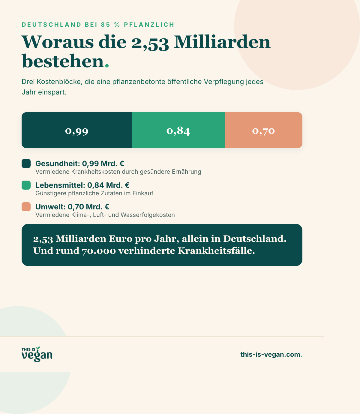 Infografik: Aufschlüsselung der 2,53 Milliarden Euro in Gesundheit, Lebensmittel und Umwelt mit This-Is-Vegan-Logo