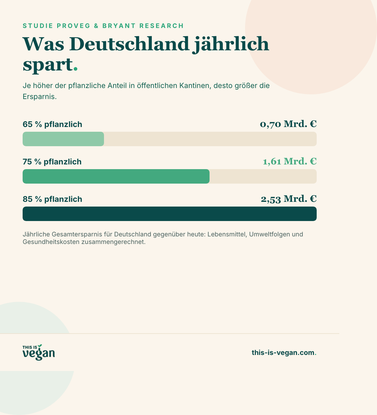 Infografik: jährliche Ersparnis für Deutschland bei 65, 75 und 85 Prozent pflanzlicher Verpflegung, mit This-Is-Vegan-Logo