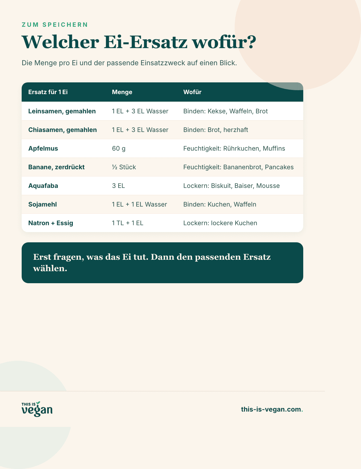 Infografik-Tabelle mit Ei-Ersatz-Optionen, Mengen und passendem Einsatzzweck mit This-Is-Vegan-Logo