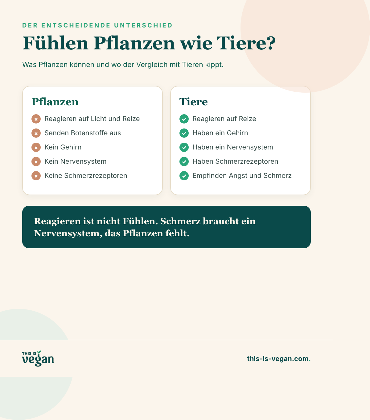 Infografik-Vergleich, was Pflanzen und Tiere können, mit Blick auf Schmerzempfinden mit This-Is-Vegan-Logo