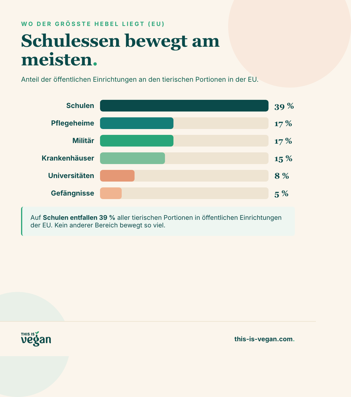 Infografik: Anteil der öffentlichen Einrichtungen an den tierischen Portionen in der EU, Schulen mit 39 Prozent an der Spitze, mit This-Is-Vegan-Logo