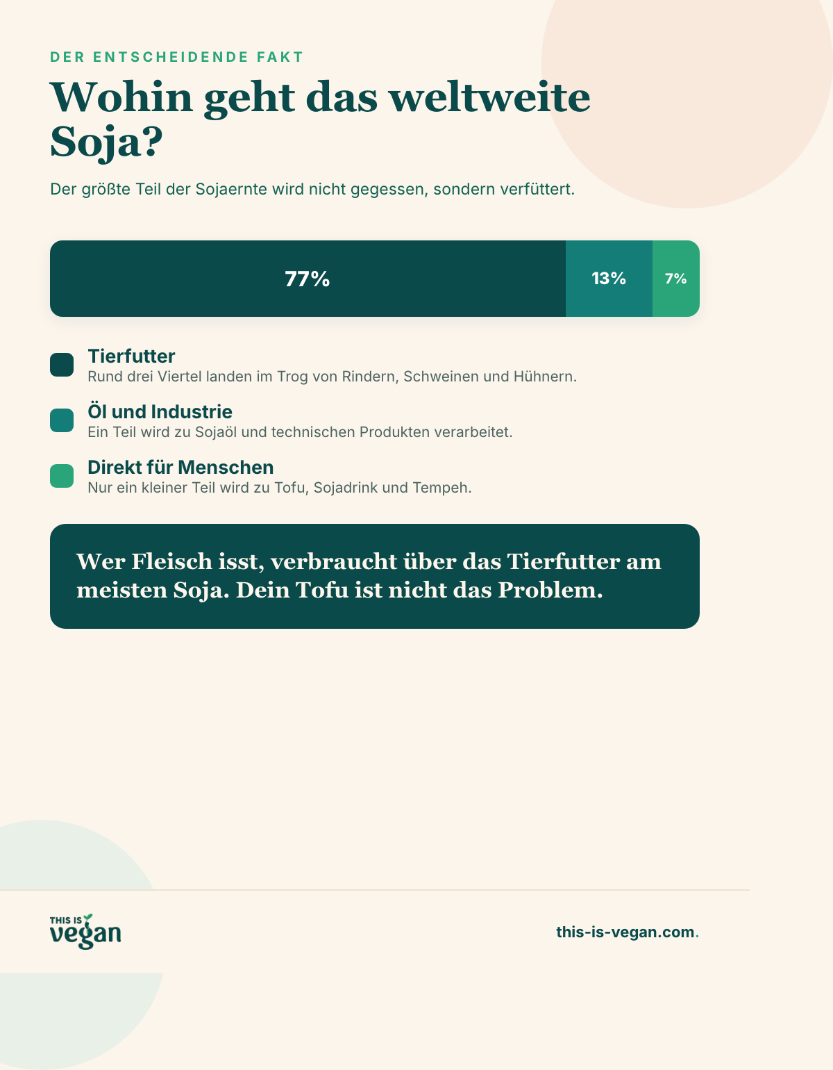 Infografik zeigt, dass der Großteil des weltweiten Sojas als Tierfutter verwendet wird, mit This-Is-Vegan-Logo