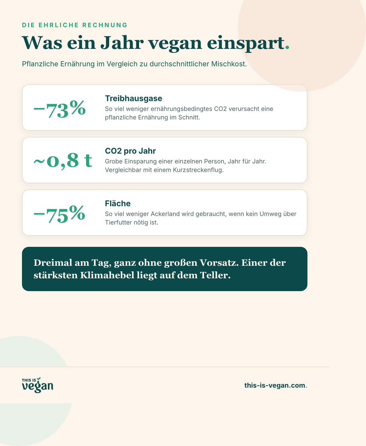 Infografik mit den CO2-, Flächen- und Wasser-Einsparungen einer pflanzlichen Ernährung mit This-Is-Vegan-Logo