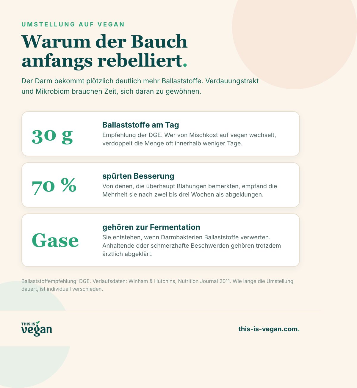 Infografik: warum die Umstellung auf vegane Ernährung anfangs bläht, mit Ballaststoffempfehlung, Studienverlauf und Einordnung von Darmgasen