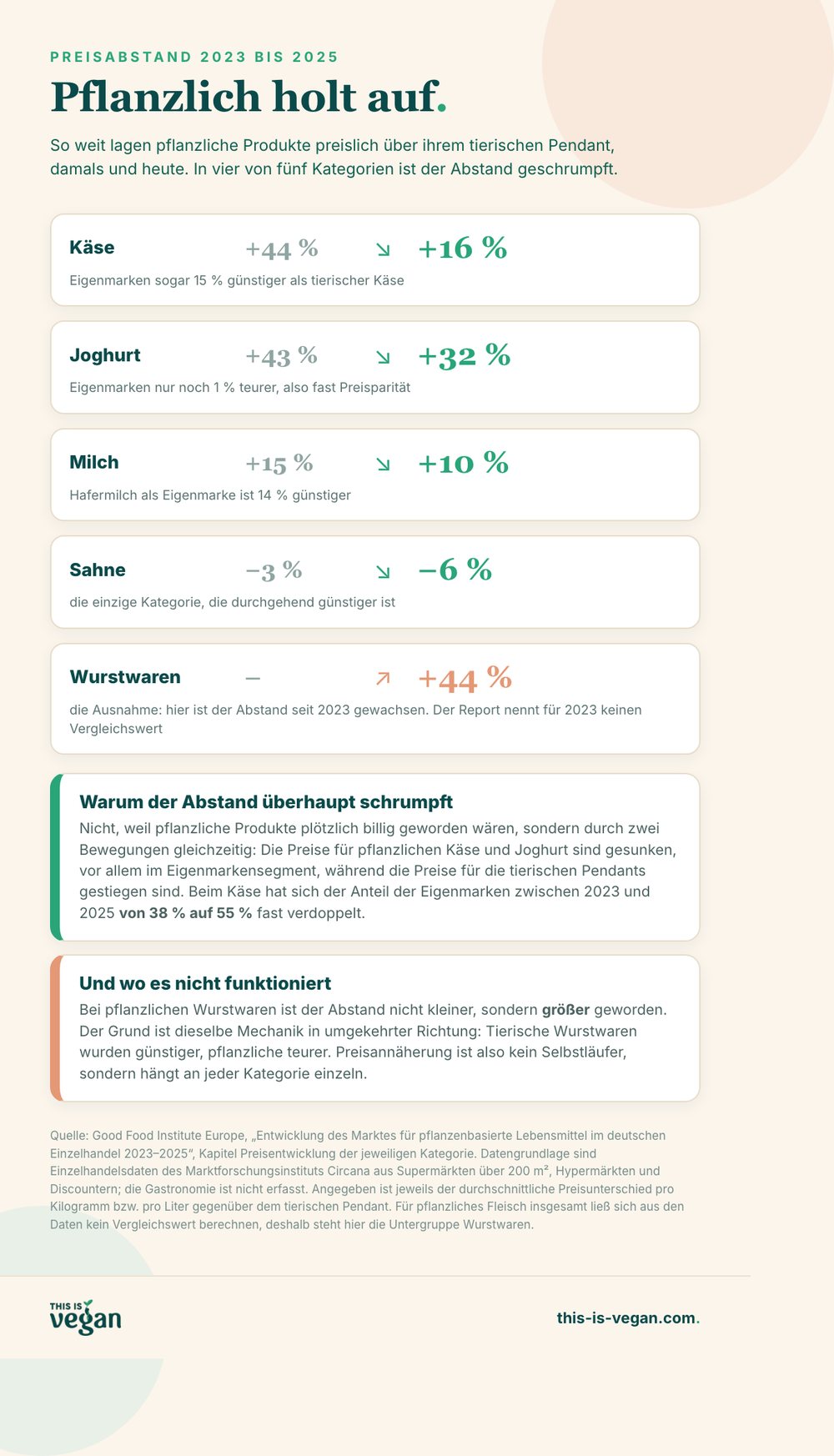 Infografik: Preisabstand pflanzlicher Produkte zum tierischen Pendant 2023 und 2025, Käse von plus 44 auf plus 16 Prozent, Joghurt von plus 43 auf plus 32 Prozent