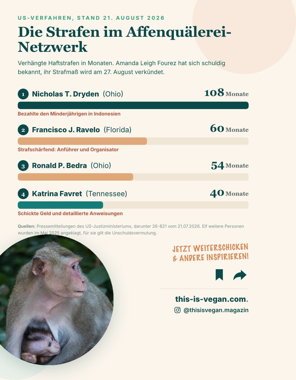 Infografik: Haftstrafen im US-Affenquälerei-Netzwerk