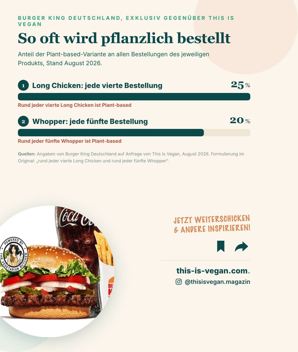 Infografik: jeder vierte Long Chicken und jeder fünfte Whopper wird als Plant-based-Variante bestellt