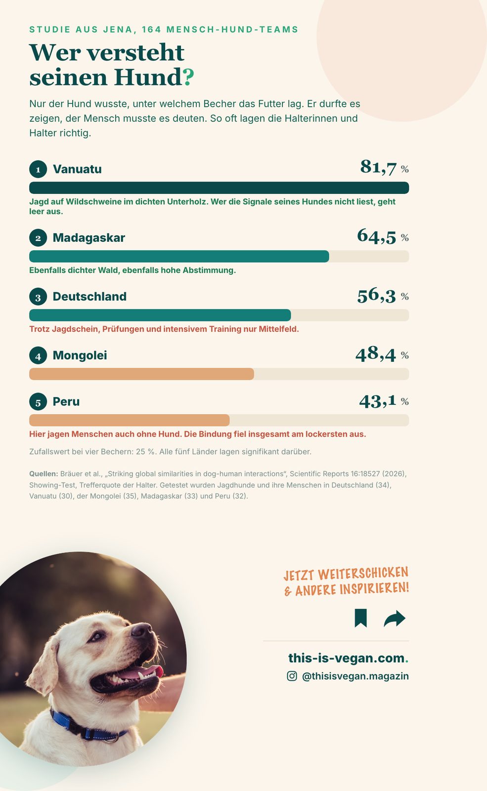 Infografik: Trefferquote der Hundehalter im Showing-Test nach Ländern, Vanuatu 81,7 Prozent bis Peru 43,1 Prozent