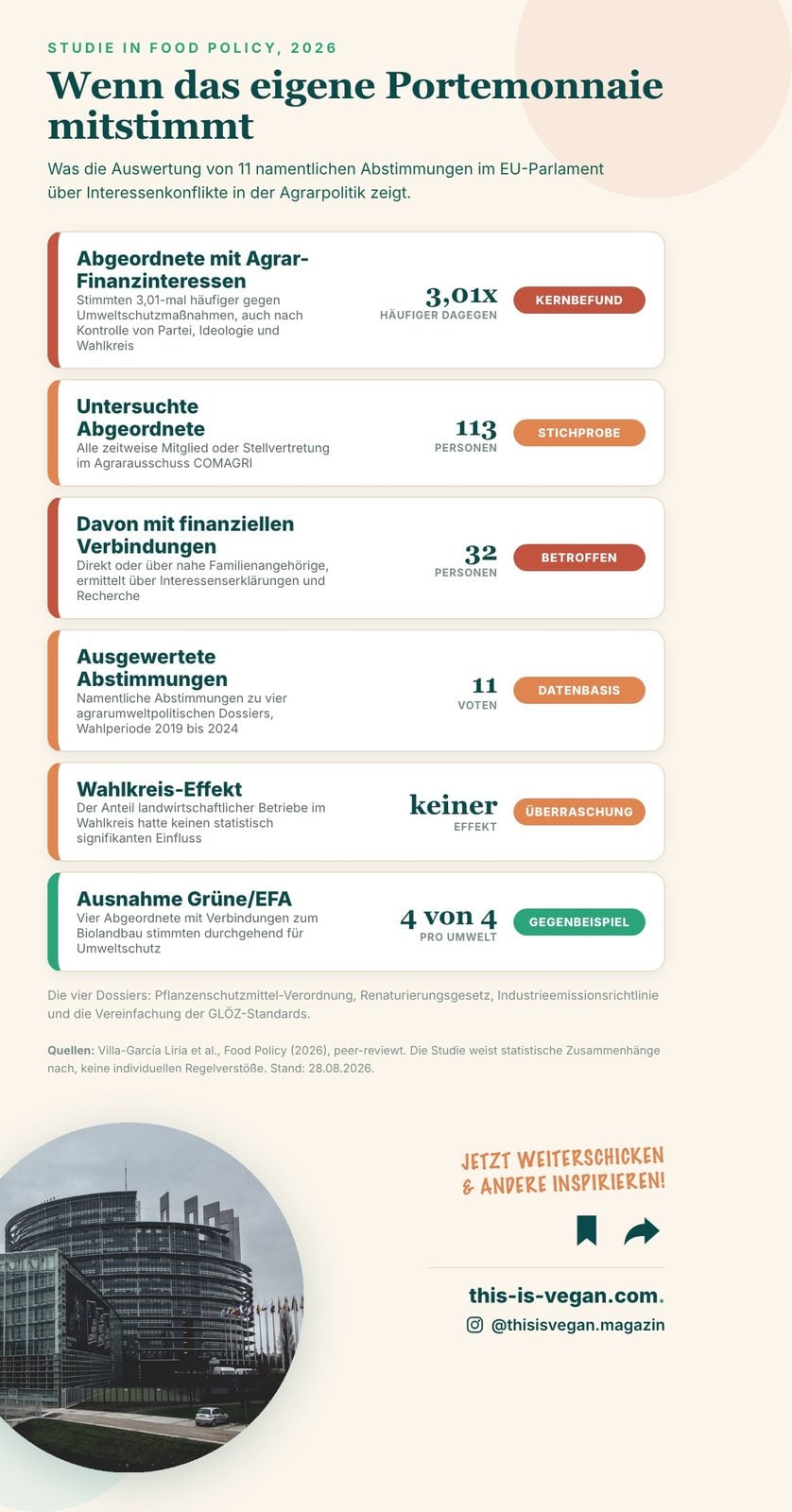 Infographic: MEPs with agricultural financial interests voted 3.01 times more often against environmental protection