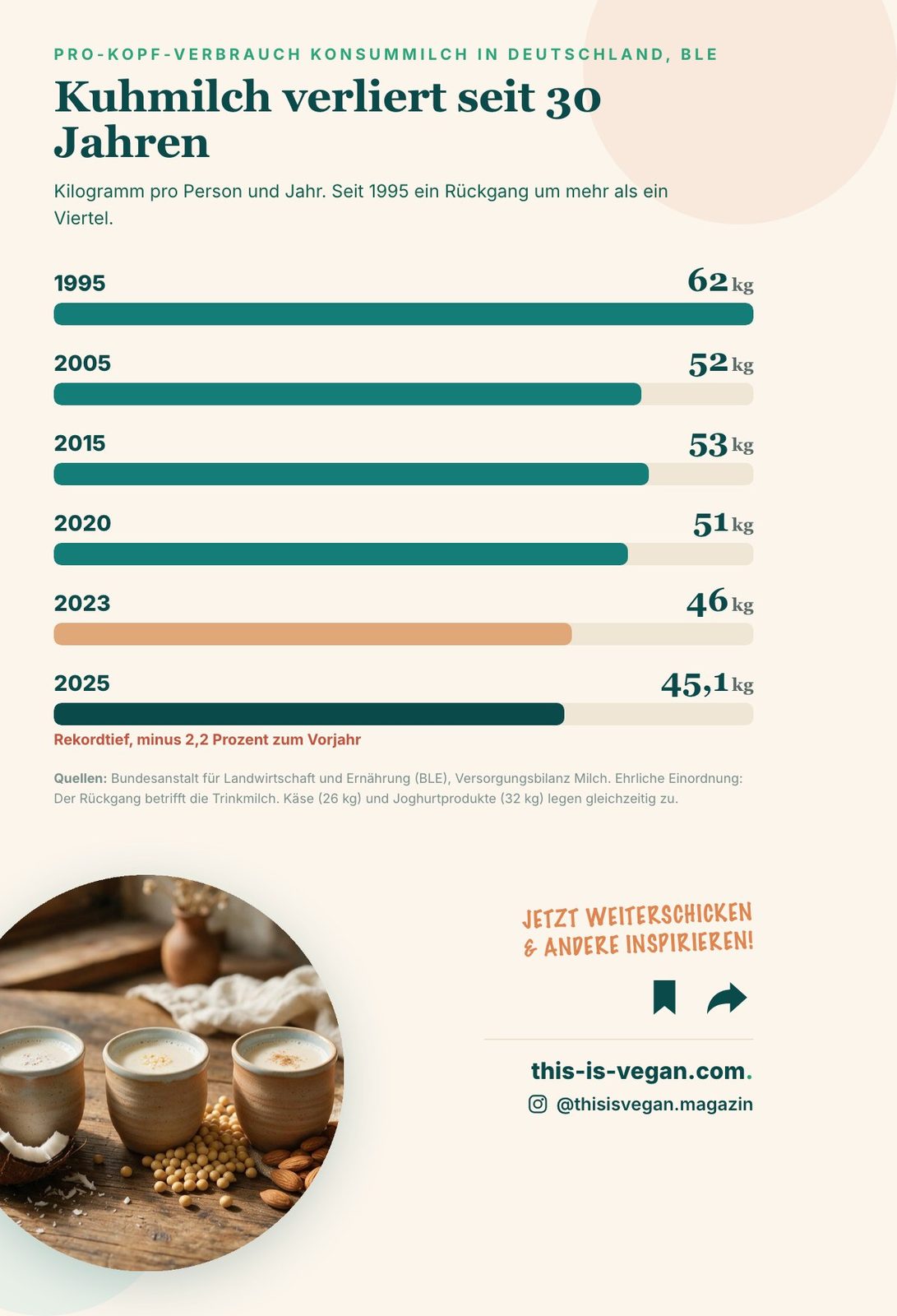 Infographic: German per-capita milk consumption falling from 62 kg in 1995 to 45.1 kg in 2025