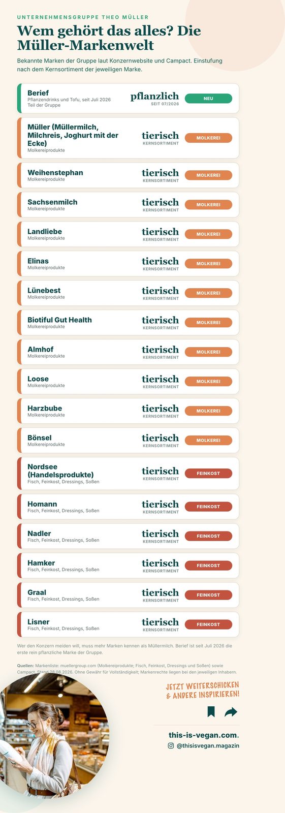 Infografik: 17 Marken der Unternehmensgruppe Theo Müller von Müllermilch über Weihenstephan und Landliebe bis Homann, neu dabei Berief