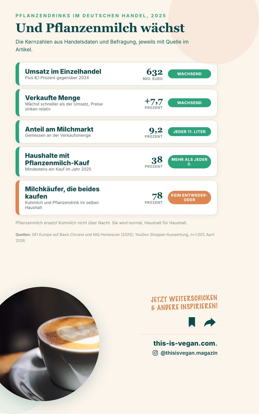 Infographic: plant drinks at 632 million euros in German retail and 9.2 percent of the milk market