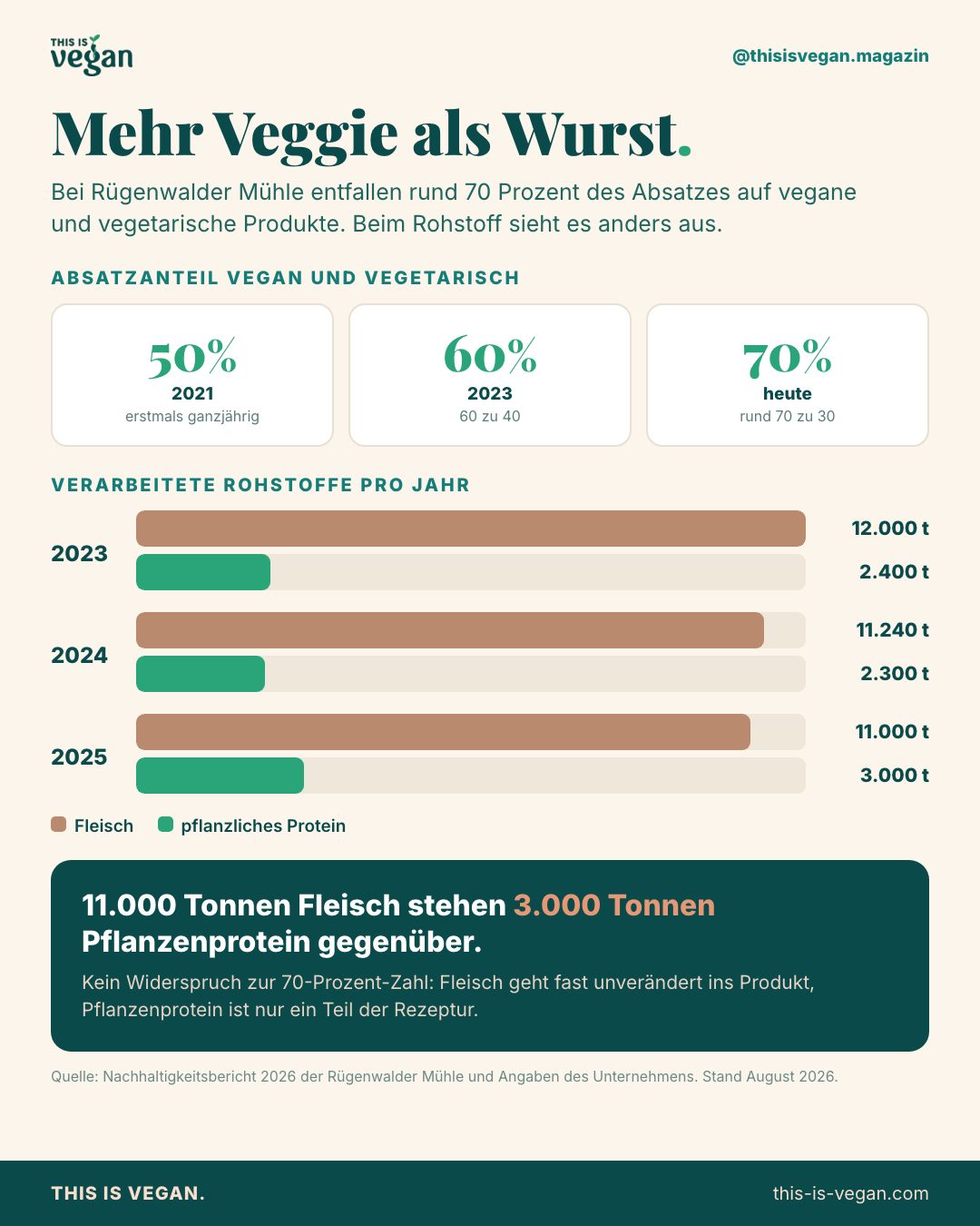 Infografik mit dem Absatzanteil veganer und vegetarischer Produkte von 50 Prozent 2021 auf rund 70 Prozent heute sowie den verarbeiteten Mengen Fleisch und pflanzlichem Protein von 2023 bis 2025