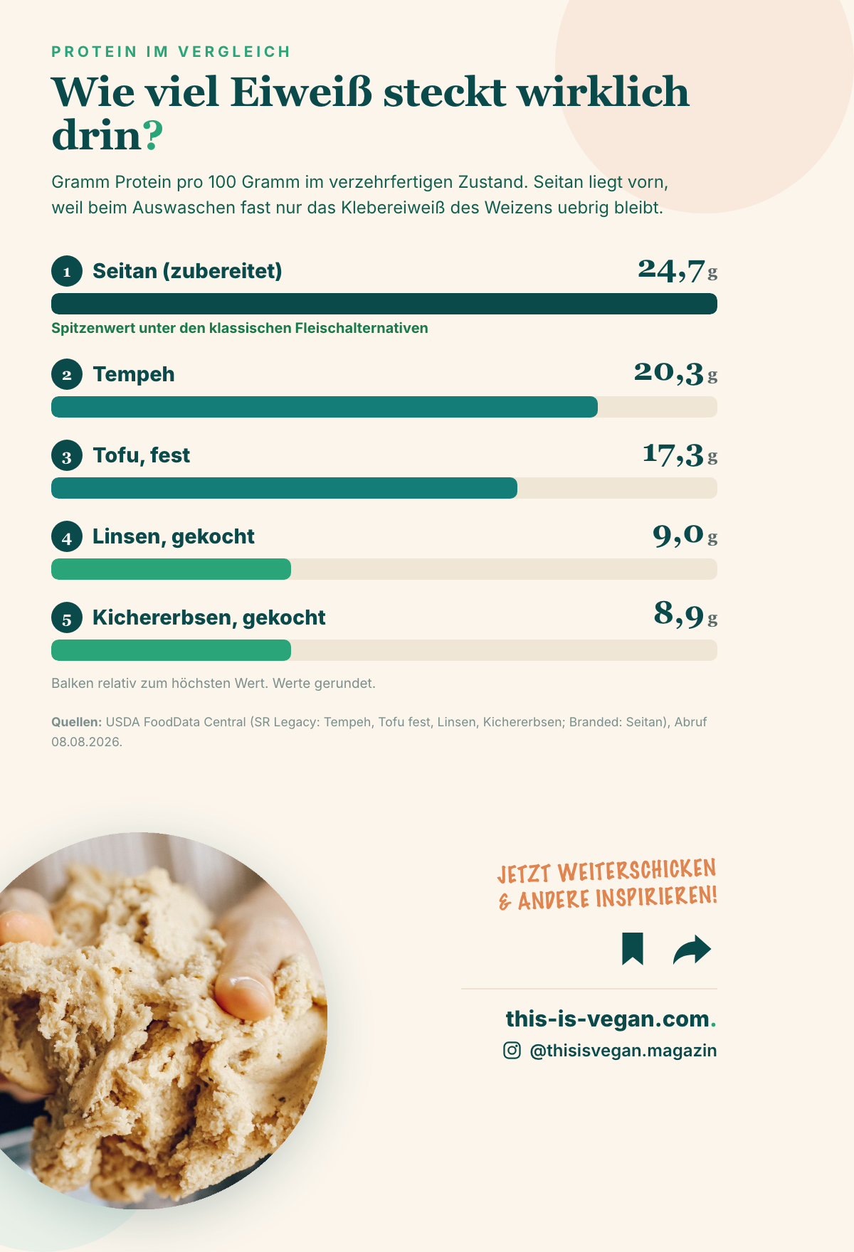 Infografik: Protein pro 100 Gramm bei Seitan, Tempeh, Tofu, Linsen und Kichererbsen