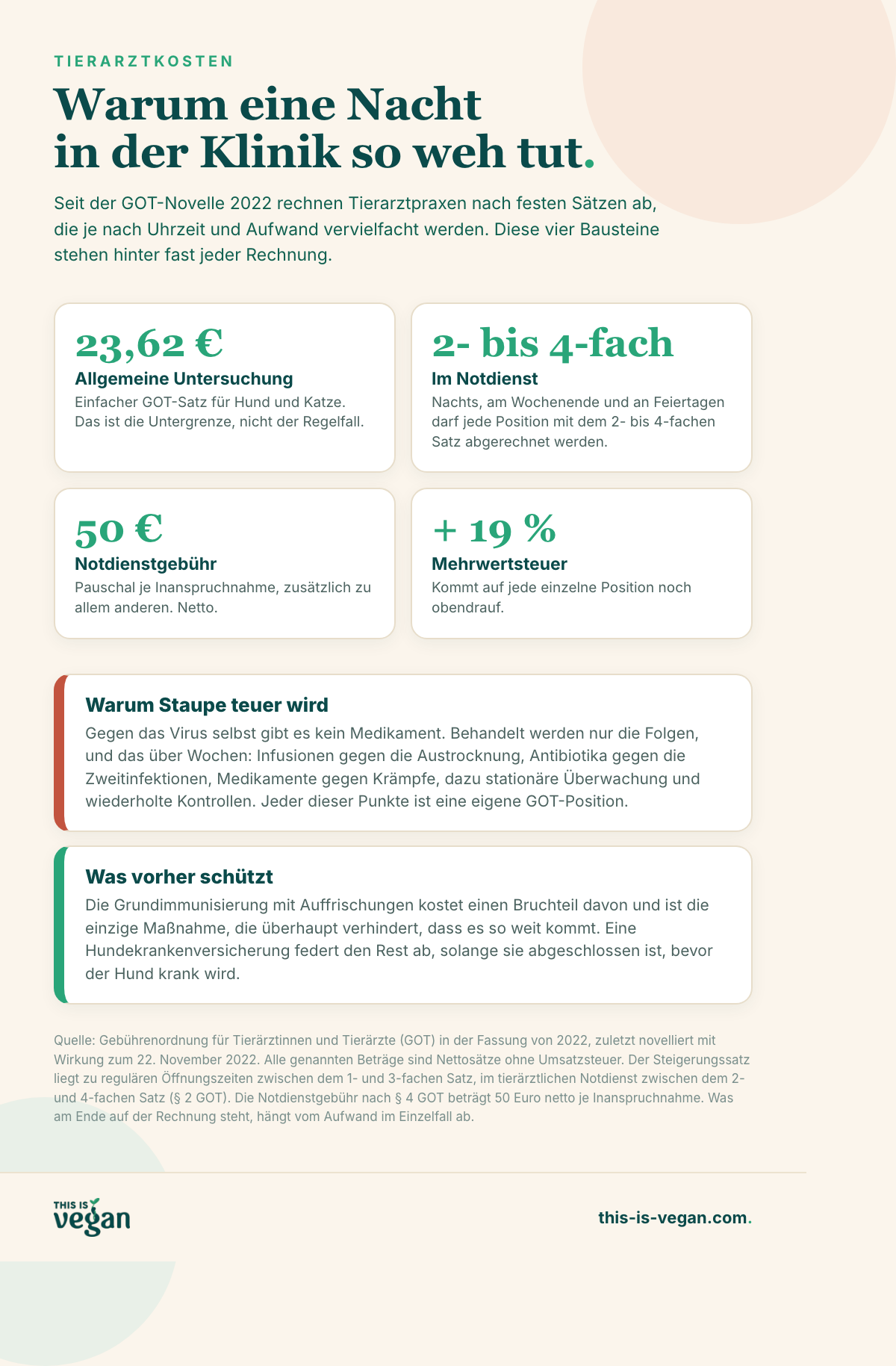 Infografik zu Tierarztkosten nach GOT 2022