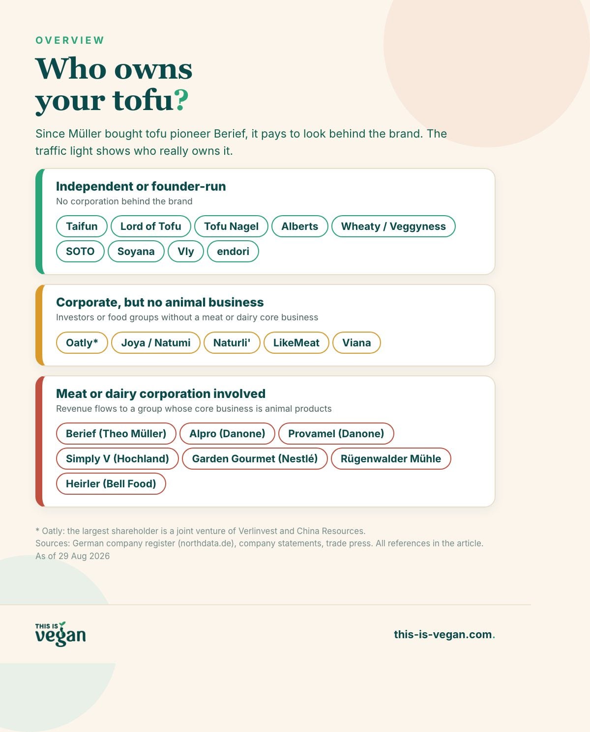 Traffic-light infographic: tofu and plant-drink brands sorted by owner, from independent (Taifun, Lord of Tofu, SOTO) to meat or dairy corporation (Berief, Alpro, Simply V)
