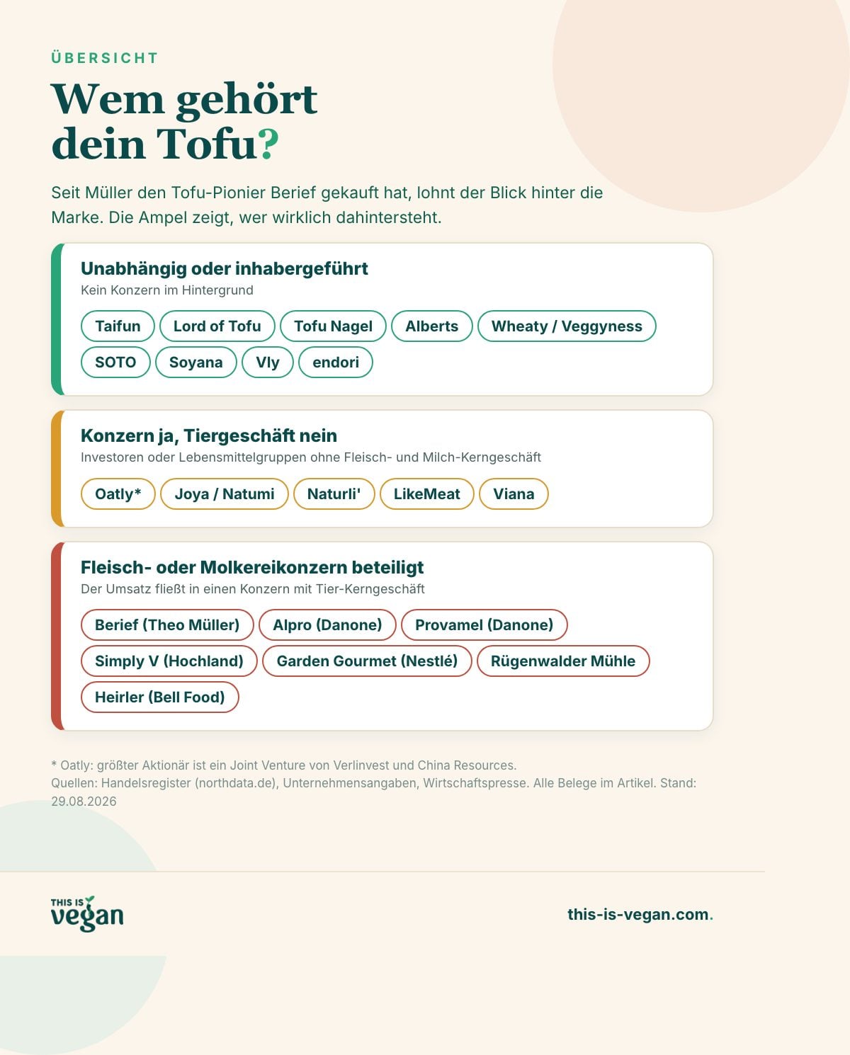 Ampel-Infografik: Tofu- und Pflanzendrink-Marken nach Eigentümern sortiert, von unabhängig (Taifun, Lord of Tofu, SOTO) bis Fleisch- oder Molkereikonzern (Berief, Alpro, Simply V)
