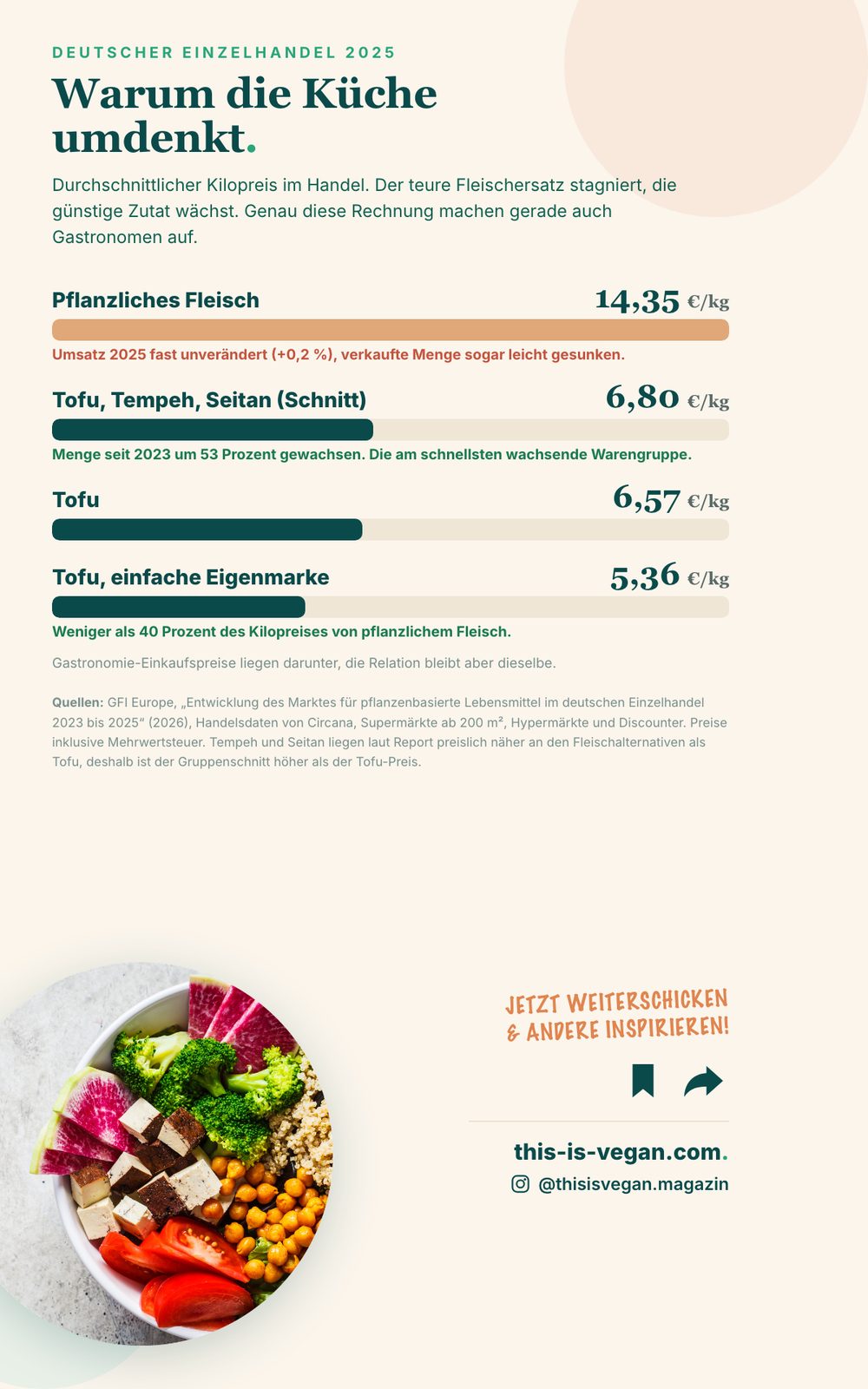 Infografik: Kilopreise im deutschen Handel, pflanzliches Fleisch 14,35 Euro, Tofu 6,57 Euro, Eigenmarken-Tofu 5,36 Euro