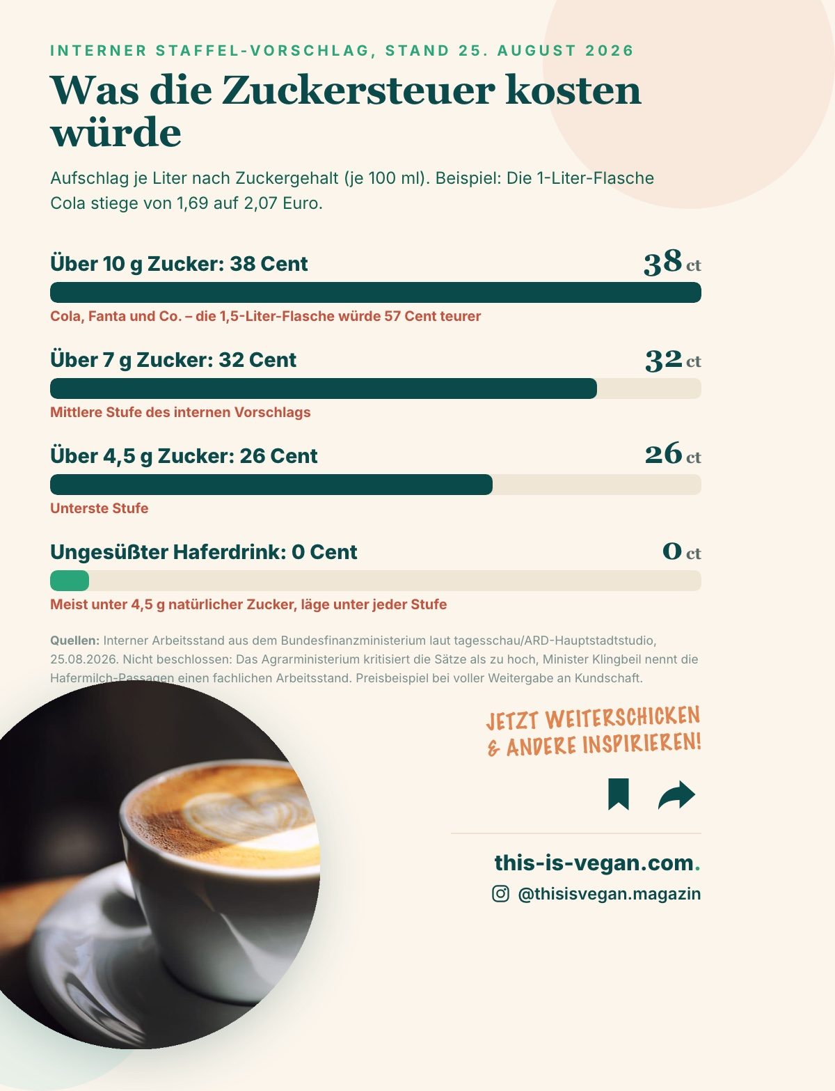 Infografik: Staffelsätze der geplanten Zuckersteuer von 26 bis 38 Cent pro Liter, ungesüßter Haferdrink läge mit 0 Cent unter jeder Stufe