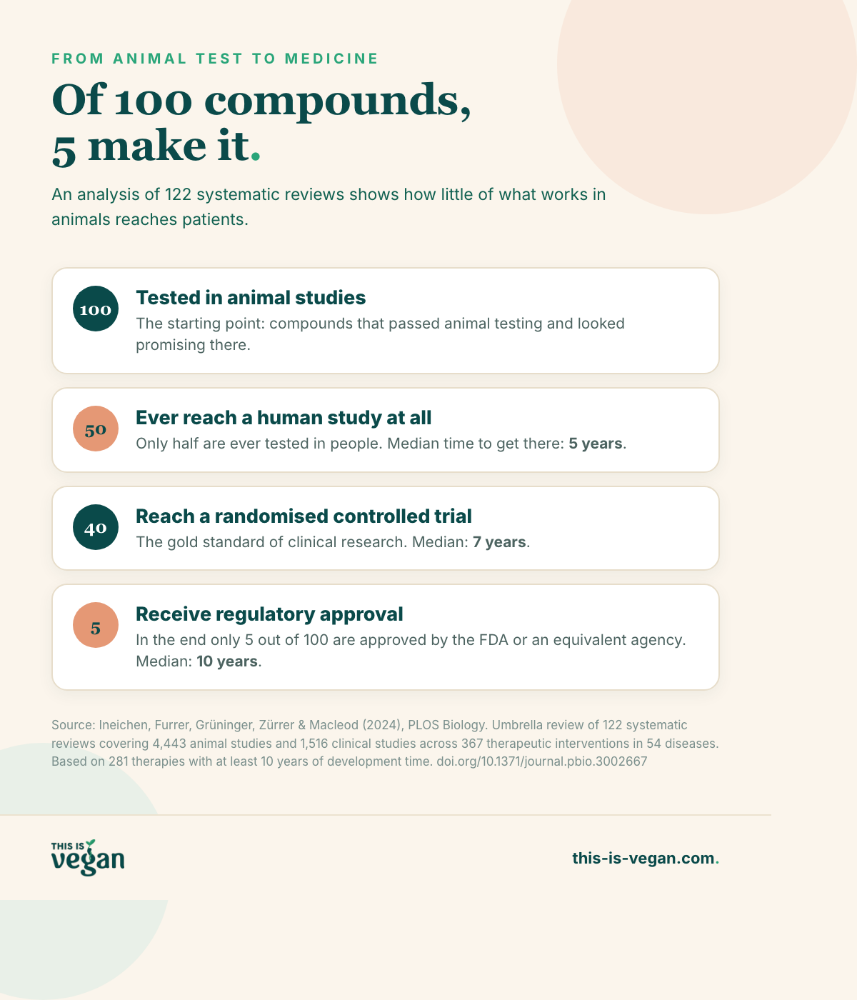 Infographic: of 100 compounds tested in animals, only 5 receive regulatory approval
