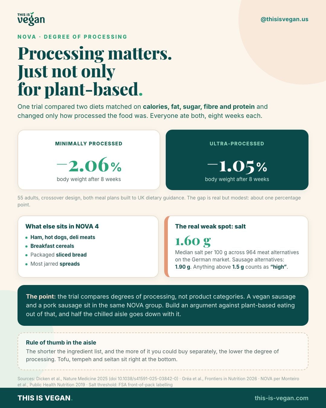 Infographic: a minimally processed diet produced 2.06 percent weight loss versus 1.05 percent on an ultra-processed diet, plus salt levels in meat alternatives