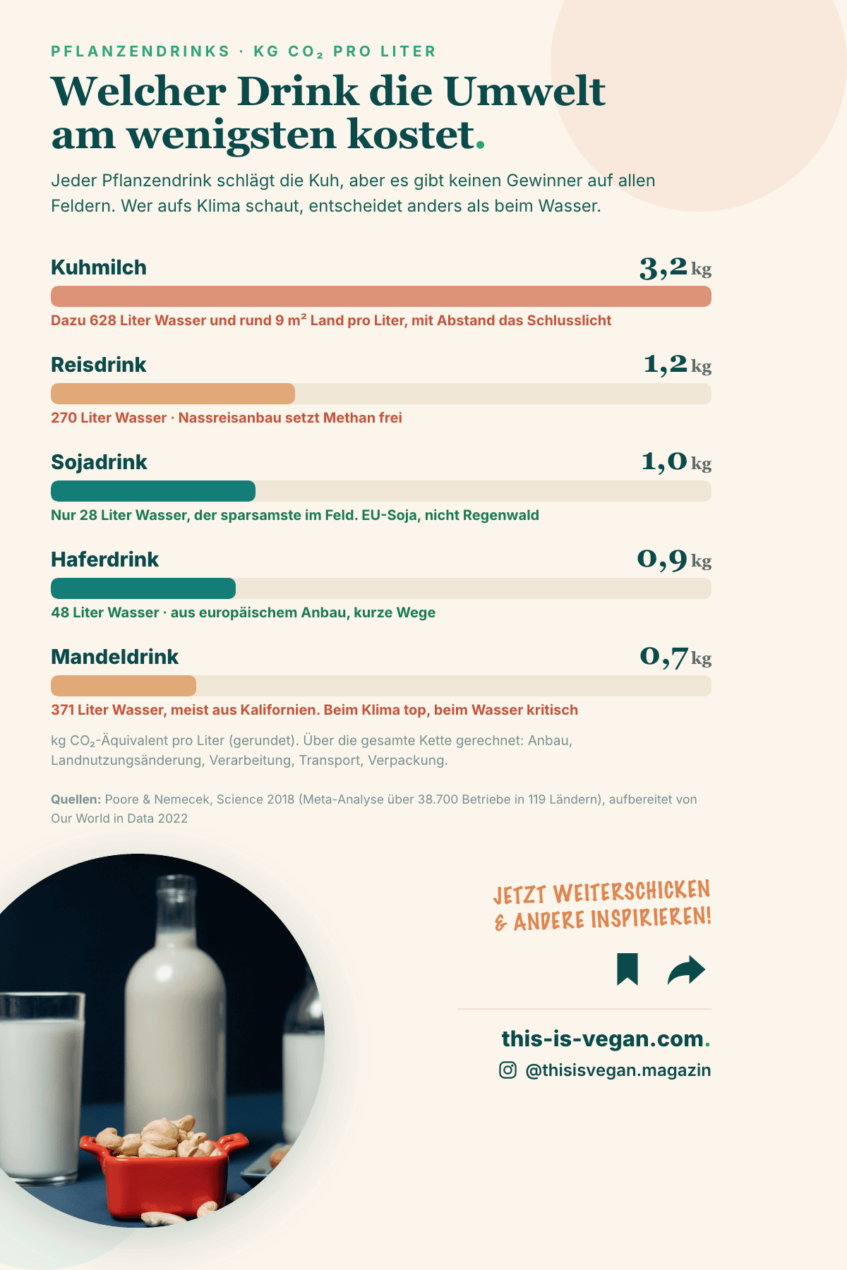Infografik: CO2-Fußabdruck und Wasserverbrauch von Kuhmilch und vier Pflanzendrinks pro Liter
