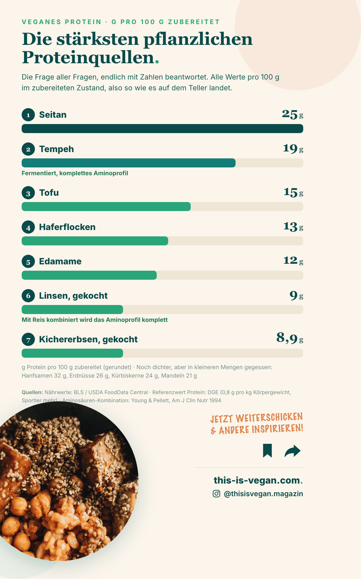 Infografik: Die stärksten pflanzlichen Proteinquellen mit Gramm Protein pro 100 g