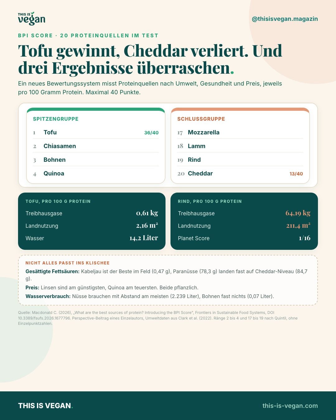 Infografik: BPI Score Ranking mit Tofu auf Platz eins mit 36 von 40 Punkten und Cheddar auf Platz zwanzig mit 13 Punkten, dazu Vergleichszahlen für Tofu und Rind sowie drei Ergebnisse, die nicht ins Klischee passen