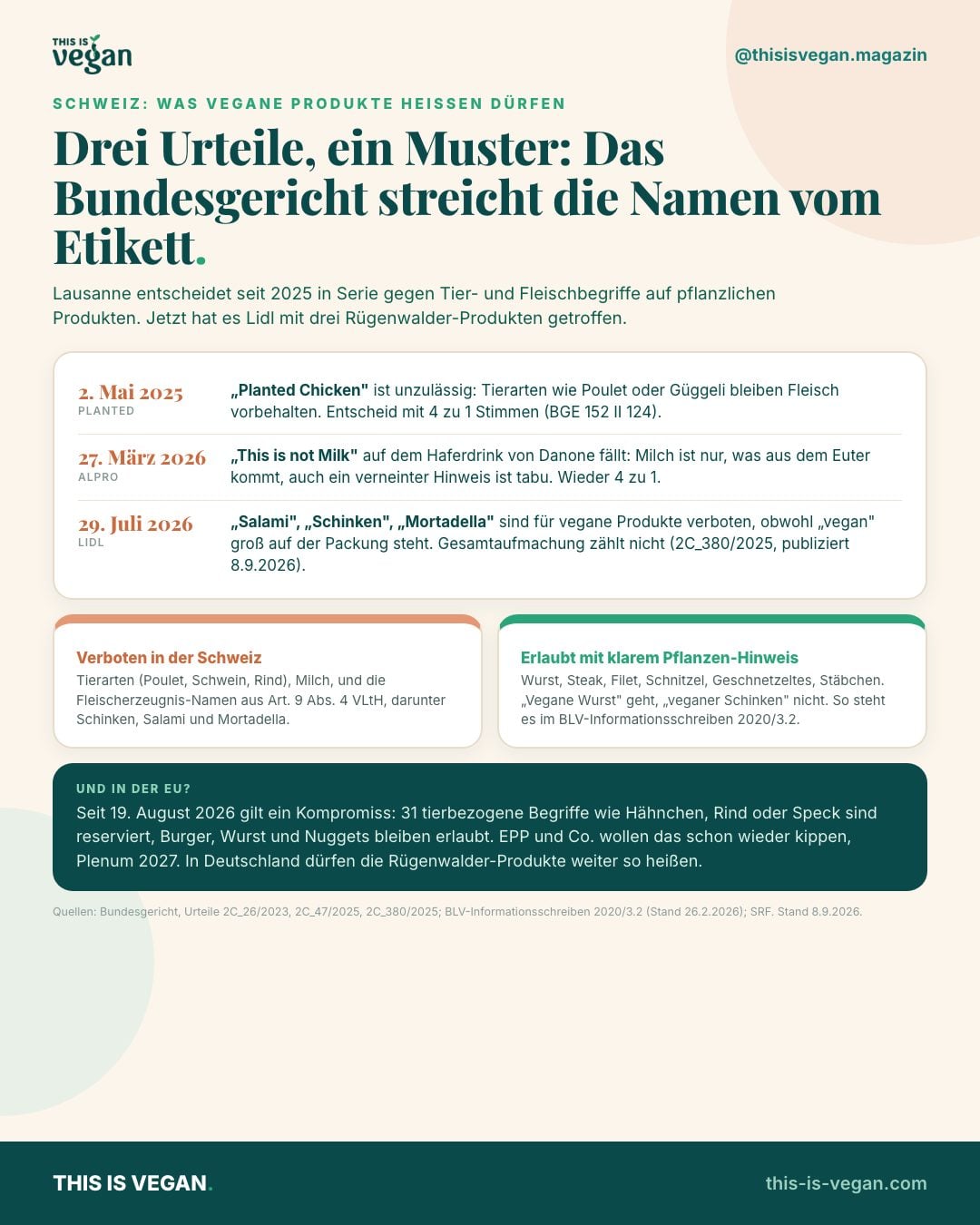 Infografik: Zeitleiste der drei Bundesgerichtsurteile zu veganen Bezeichnungen in der Schweiz, Planted Chicken 2025, Alpro-Milch März 2026 und Salami, Schinken, Mortadella Juli 2026, mit Liste der verbotenen und erlaubten Begriffe