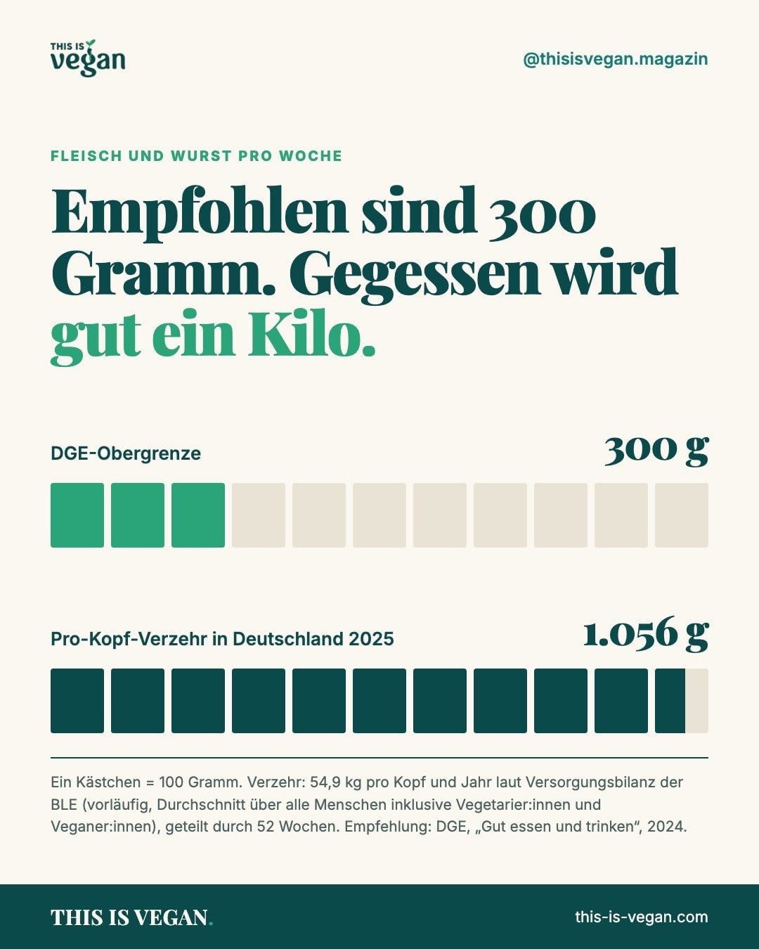 Infografik: DGE-Obergrenze von 300 Gramm Fleisch pro Woche im Vergleich zum Pro-Kopf-Verzehr von 1.056 Gramm in Deutschland 2025