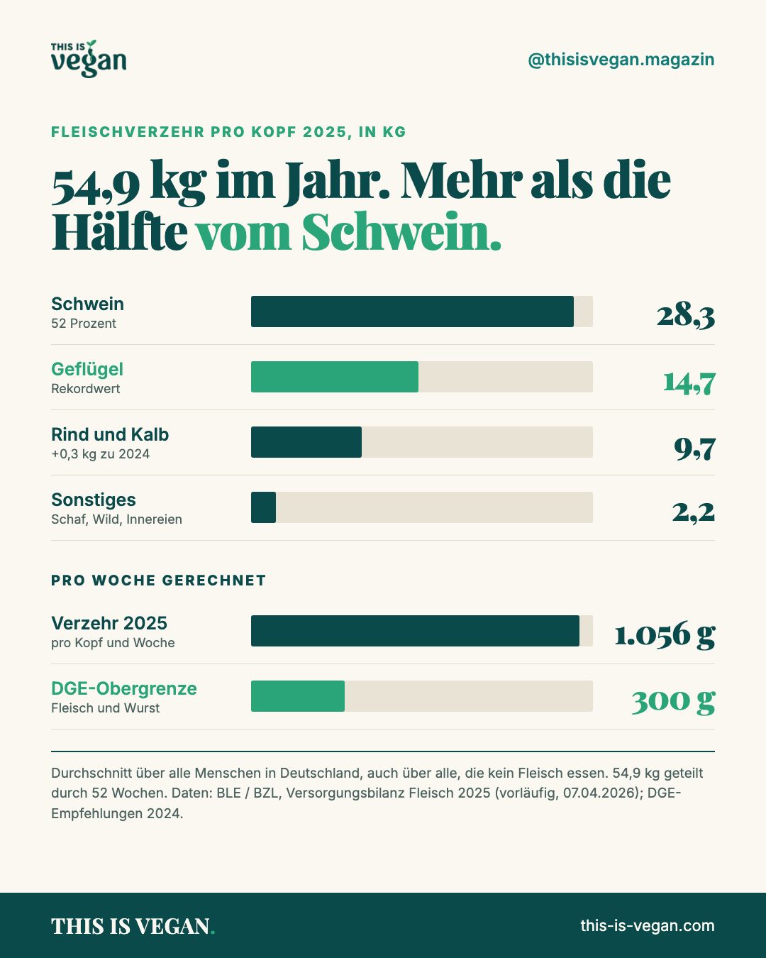 Infografik: Fleischverzehr pro Kopf 2025 nach Tierart, Schwein 28,3 kg, Geflügel 14,7 kg, Rind und Kalb 9,7 kg, im Vergleich zur DGE-Obergrenze von 300 g pro Woche