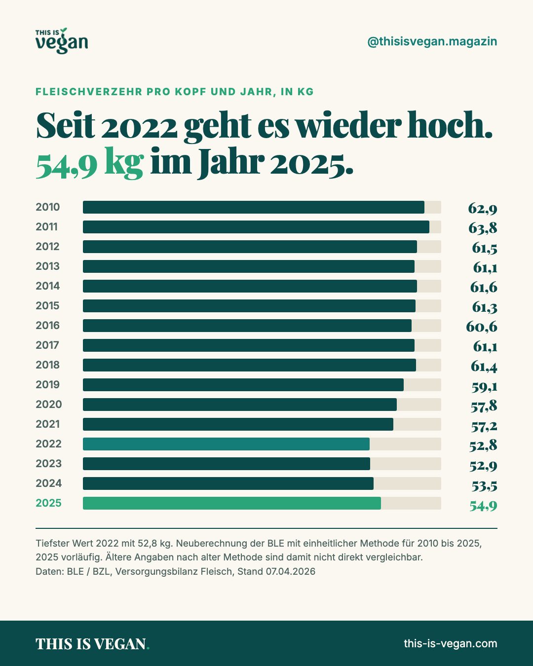 Infografik: Fleischverzehr pro Kopf in Deutschland 2010 bis 2025, Tiefstwert 52,8 kg im Jahr 2022, 54,9 kg im Jahr 2025